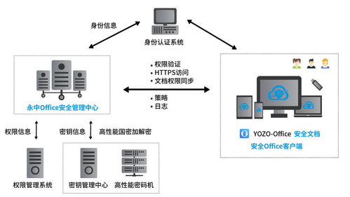 为文档安全而生，为用户安全立命 永中软件安全文档管理系统正式发布